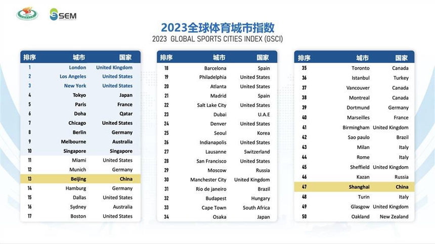 《2023全球体育城市指数》发布：首次增加中国大陆体育城市排行榜